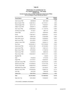 Table S3 Distributions of Local Sales/Use Tax For Transit Purposes[removed]% rates) RCW[removed]Includes Counties, Cities and Public Transportation Benefit Areas (PTBAs) but not the Regional Transit Authority (see Ta