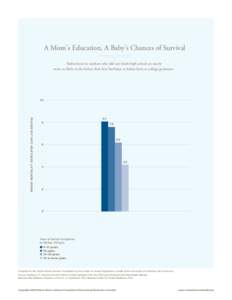 A Mom’s Education, A Baby’s Chances of Survival Babies born to mothers who did not finish high school are nearly twice as likely to die before their first birthdays as babies born to college graduates. INFANT MORTALI