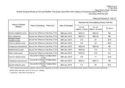 ＜Reference＞ 17 Feb, 2015 Tokyo Electric Power Company Nuclide Analysis Results of Fish and Shellfish (The Ocean Area Within 20km Radius of Fukushima Daiichi NPS)＜1/10＞ (excluding inside the port) (Data summarized