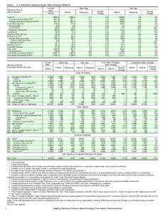 Table 1. U.S. Petroleum Balance Sheet, Week Ending[removed]Petroleum Stocks (Million Barrels) Current Week