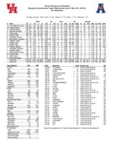 2016 Houston Volleyball Houston Combined Team Statistics (as of Nov 25, 2016) All matches Overall record: 5-26 Conf: 0-20 Home: 3-13 Away: 1-10 Neutral: 1-3