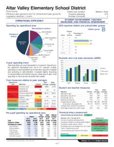 Altar Valley Elementary School District Pima County Efficiency peer groups 9 and T-9, Achievement peer group 20 Legislative district(s): 2 and 4  District size, location: