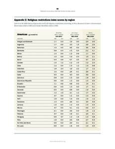 56 TRENDS IN GLOBAL RESTRICTIONS ON RELIGION Appendix C: Religious restrictions index scores by region Scores in the table below express the levels of religious restrictions according to Pew Research Center’s Governmen