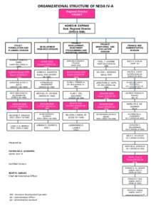 Microsoft PowerPoint - NEDA ORG. STRUCTURE-UPDATED2 [Compatibility Mode]