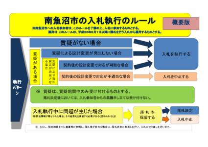 質疑がない場合 質 疑