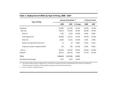 Table 1. Deployment of OFWs by Type of Hiring, January to December 1/ % Share to Total  2008