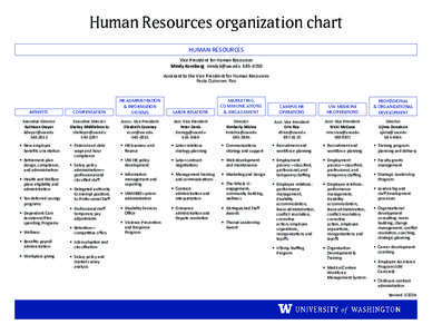 Human Resources organization chart HUMAN RESOURCES Vice President for Human Resources Mindy Kornberg [removed[removed]Assistant to the Vice President for Human Resources Paola Quinones Rios