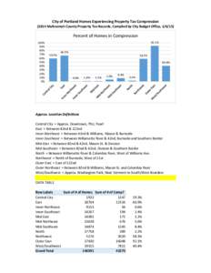 City of Portland Homes Experiencing Property Tax CompressionMultnomah County Property Tax Records, Compiled by City Budget Office, Percent of Homes in Compression 100% 90%