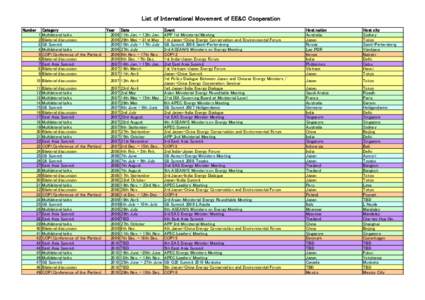 List of International Movement of EE&C Cooperation Number[removed]