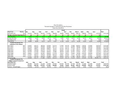 City of St. Helena  Transient Occupancy Tax/NVTID Cash Flow Projections Fiscal Year [removed]Fiscal Year Rooms[removed] TOT