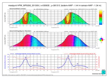 meetpunt HPW_MP0206_201309 ( x=030835 , y=381312 ,bodem=NAP −1.44 m sensor=NAP −1.34 m) stroomsnelheid (cm/sec