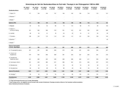 Entwicklung der Zahl der Studienabschlüsse im Fach kath. Theologie in den Prüfungsjahren 1993 bis 2006 WSu. SS 1997 WSu. SS 1998