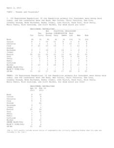 April 2, 2015 *OHIO - Trends and Crosstabs* 1. (If Registered Republican) If the Republican primary for President were being held today, and the candidates were Jeb Bush, Ben Carson, Chris Christie, Ted Cruz, Lindsey Gra