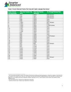 Grade 7 Smarter Balanced Practice Test Cross-walk English Language Arts/Literacy1 Order of Items Scoring Guides 1 2 3