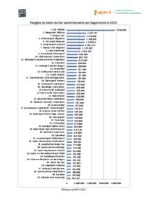 Ranglijst op basis van het aantal bezoeken per dagattractie in[removed]De Efteling 2. Diergaarde Blijdorp