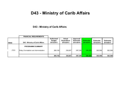 D43 - Ministry of Carib Affairs  D43 - Ministry of Carib Affairs FINANCIAL REQUIREMENTS