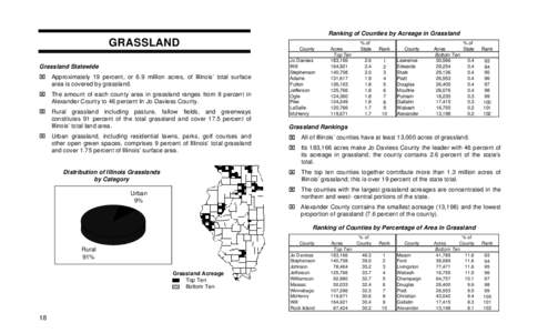 Ranking of Counties by Acreage in Grassland  GRASSLAND Grassland Statewide Approximately 19 percent, or 6.9 million acres, of Illinois’ total surface area is covered by grassland.