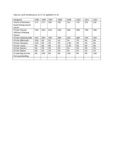 Data on Local Homelessness[removed]updated[removed]Datapoint Total # of homeless found during annual census % from Thomas