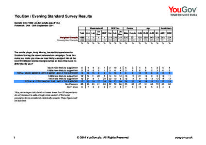 YouGov / Evening Standard Survey Results Sample Size: 1086 London adults (aged 18+) Fieldwork: 24th - 26th September 2014 Westminster VI[removed]Vote