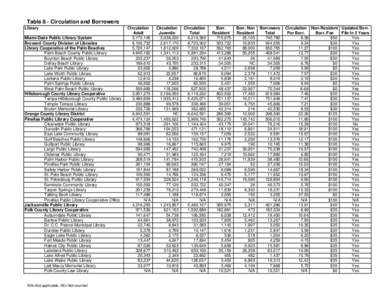 Table 8 - Circulation and Borrowers Library Miami-Dade Public Library System Broward County Division of Libraries Library Cooperative of the Palm Beaches Palm Beach County Public Library