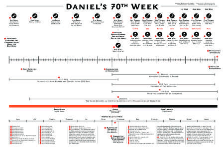 Theology / Historicism / Great Tribulation / Prophecy of Seventy Weeks / Rapture / Two witnesses / Antichrist / Abomination of Desolation / The Beast / Christian eschatology / Christian theology / Christianity