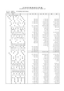 正味財産増減計算書 平 成 20年 4月 1日 か ら 平 成 21年 3月 31日 （ 決 算 ） ま で 法人名：社団法人 東京都豊島区歯科医師会 事業名：事業全体 科 目