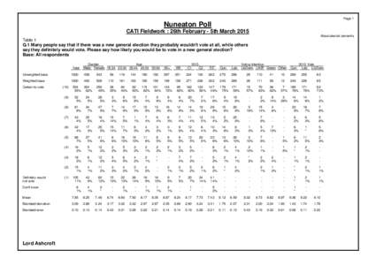 Page 1  Nuneaton Poll CATI Fieldwork : 26th February - 5th March 2015 Absolutes/col percents