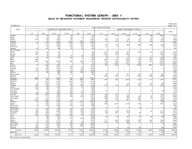 FUNCTIONAL SYSTEM LENGTH[removed]MILES BY MEASURED PAVEMENT ROUGHNESS / PRESENT SERVICEABILITY RATING TABLE HM-63 OCTOBER[removed]SHEET 1 OF 3