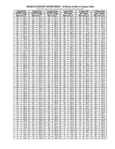 MIXED CATEGORY SCORE INDEX - 10 Shots at 400 m Lookup Table (Version 09A - Based on 6 Major Queens Shoots from November 2008 to OctoberTarget Rifle ICFRA Target Max score 6