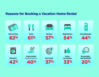 Reasons for Booking a Vacation Home Rental  Value for the Price Kitchen