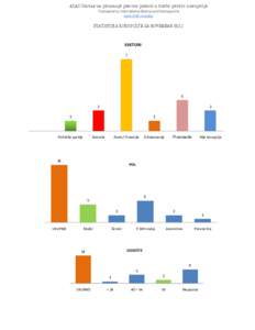 ALAC Centar za pruzanje pravne pomoci u borbi protiv korupcije Transparency International Bosnia and Herzegovina www.ti-bih.org/alac STATISTIKA KORUPCIJE ZA NOVEMBAR 2011