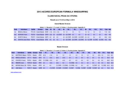 2013 ACORES EUROPEAN FORMULA WINDSURFING CLUBE NAVAL PRAIA DA VITORIA Results as of 15:44 on May 2, 2013 Grand Master Division Sailed: 11, Discards: 3, To count: 8, Entries: 4, Scoring system: Appendix A Rank