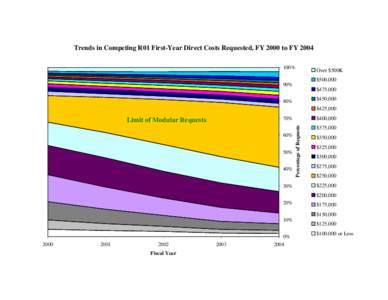 Trends in Competing R01 First-Year Direct Costs Requested, FY 2000 to FY 2004