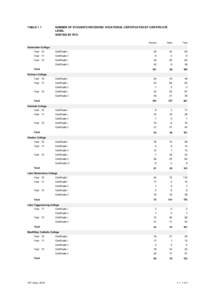 TABLE 1.1  NUMBER OF STUDENTS RECEIVING VOCATIONAL CERTIFICATES BY CERTIFICATE LEVEL SORTED BY RTO Female