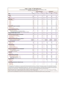 Table 1: Laredo, TX, Metropolitan Area Characteristics of the Population, by Race, Ethnicity and Nativity: 2010 (thousands, unless otherwise noted) NON-HISPANICS