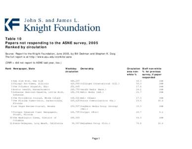 Table 10 Papers not responding to the ASNE survey, 2005 Ranked by circulation Source: Report to the Knight Foundation, June 2005, by Bill Dedman and Stephen K. Doig The full report is at http://www.asu.edu/cronkite/asne 