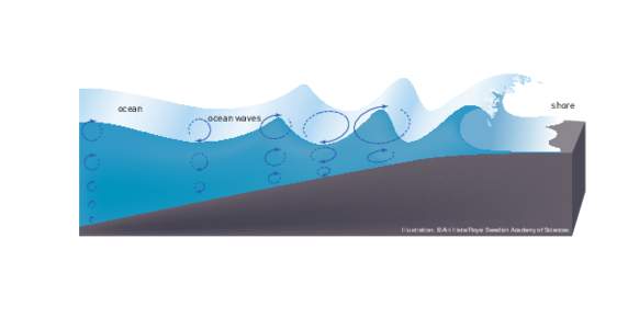 ocean  shore ocean waves  Illustration: ©Airi Iliste/Royal Swedish Academy of Sciences