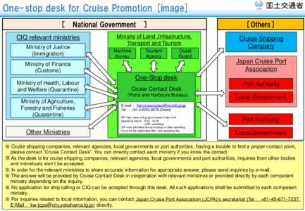 One-stop desk for Cruise Promotion [image] ［ National Government  CIQ relevant ministries