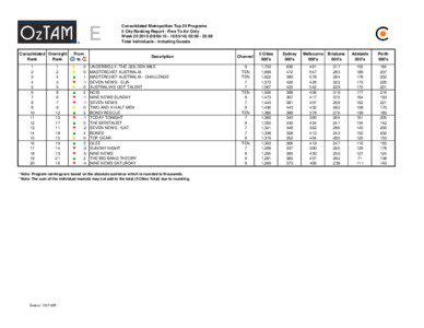 Consolidated Metropolitan Top 20 Programs 5 City Ranking Report - Free To Air Only Week[removed][removed]:[removed]:59