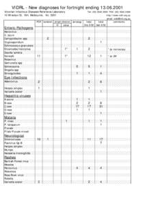 VIDRL - New diagnoses for fortnight ending[removed]Victorian Infectious Diseases Reference Laboratory 10 Wreckyn St, Nth. Melbourne, Vic[removed]Tel: ([removed]FAX: ([removed]