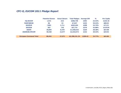 CFC-O, EUCOM 2011 Pledge Report Potential Donors Actual Donors  Total Pledges