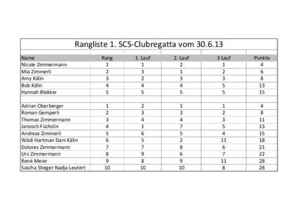 Rangliste 1. SCS-Clubregatta vomName Nicole Zimmermann Mia Zimmerli Amy Kälin Bob Kälin