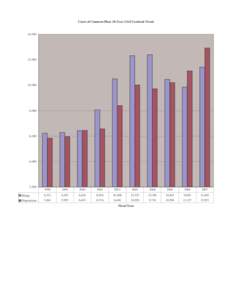 Court of Common Pleas 10-Year Civil Caseload Trend  14,000 12,000