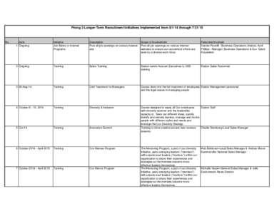 Prong 3 Longer-Term Recruitment Initiatives Implemented fromthroughNo. Date 1 Ongoing