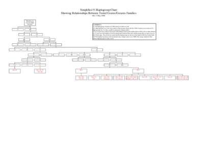 Simplified Y-Haplogroup Chart Showing Relationships Between Tested Graves/Greaves Families (Rev. 8 May[removed]Most Recent Common Male Ancestor