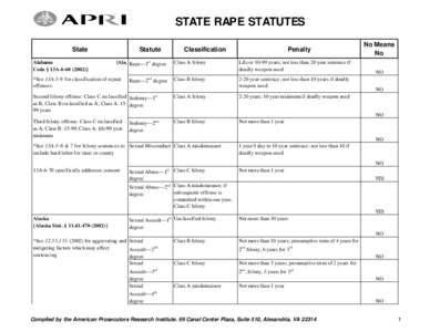 STATE RAPE STATUTES State Alabama Code § 13A)}  Statute