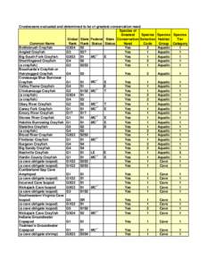 Crusteceans evaluated and determined to be of greatest conservation need. Species of Greatest Species Global State Federal State Conservation Selection Common Name