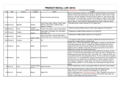 PRODUCT RECALL LIST[removed]No Date*  [removed]Aug-13