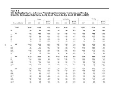 Table F-8. U.S. Bankruptcy Courts—Adversary Proceedings Commenced, Terminated, and Pending Under the Bankruptcy Code During the 12-Month Periods Ending March 31, 2004 and 2005 Pending  Terminations