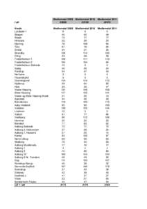 I alt  Medlemstal 2009 Medlemstal 2010 Medlemstal 2011